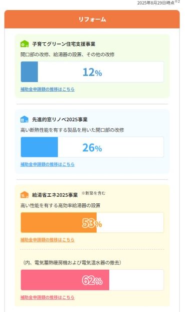 2025.08.29現在の住宅省エネキャンペーン2025の申請状況